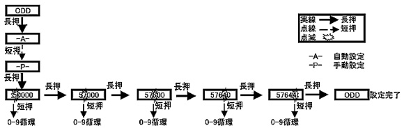 スピードメーター手動設チャート02