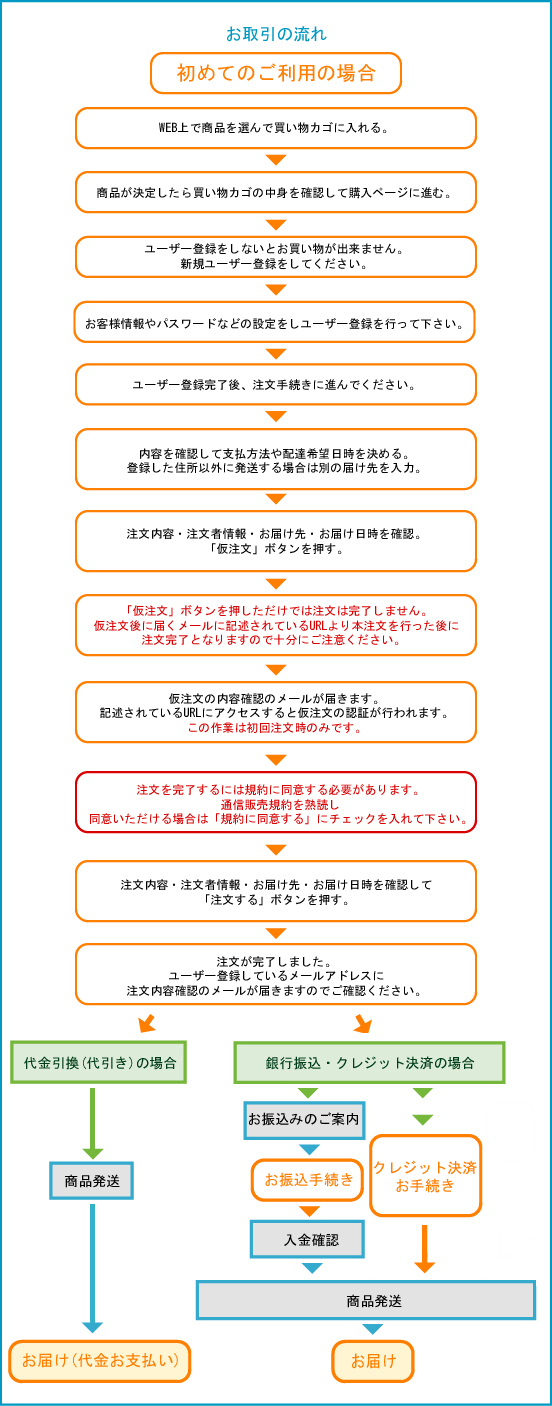 初めてご利用の方のお取引の流れ