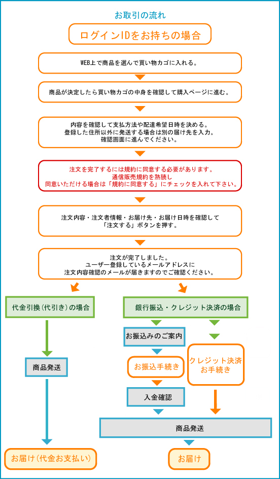 IDをお持ちの方のご購入の流れ